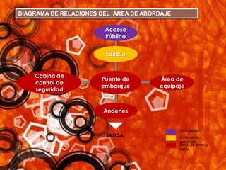 DIAGRAMA DE RELACIONES DEL  ÁREA DE ABORDAJEAcceso PúblicoEdificioPuente de embarqueCabina de control de seguridadÁrea de equipaje Andenes Zona públicaSALIDAZona social / comercialZona  de arribo y salida