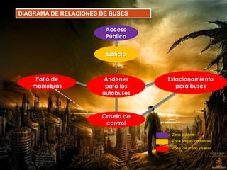 DIAGRAMA DE RELACIONES DE BUSESAcceso PúblicoEdificioEstacionamiento para busesPatio de maniobrasAndenes para los autobusesCaseta de controlZona públicaZona social / comercialZona  de arribo y salida