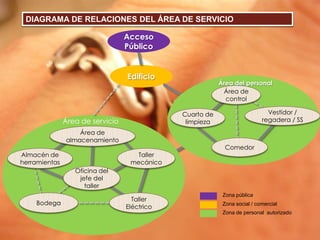 DIAGRAMA DE RELACIONES DEL ÁREA DE SERVICIOAcceso PúblicoEdificioÁrea de servicioÁrea de almacenamientoÁrea del personalÁrea de controlTaller mecánicoAlmacén de herramientasVestidor / regadera / SSCuarto de limpiezaOficina del jefe del tallerZona públicaZona social / comercialZona de personal  autorizadoTaller EléctricoBodegaComedor