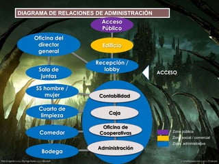 DIAGRAMA DE RELACIONES DE ADMINISTRACIÓNAcceso PúblicoOficina del director generalEdificioRecepción / lobbySala de juntasACCESOSS hombre / mujer Contabilidad Cuarto de limpiezaCaja Comedor Zona públicaOficina de Cooperativas Zona social / comercialZona  administrativaBodegaAdministración 
