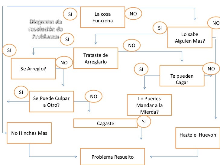 Diagrama de resolución dé problemas