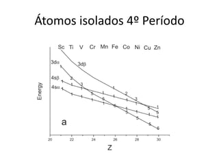 Átomos isolados 4º Período
 