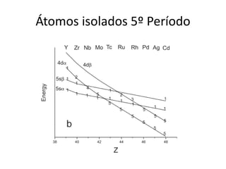 Átomos isolados 5º Período
 