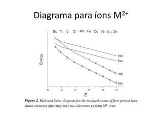 Diagrama para íons M2+
 