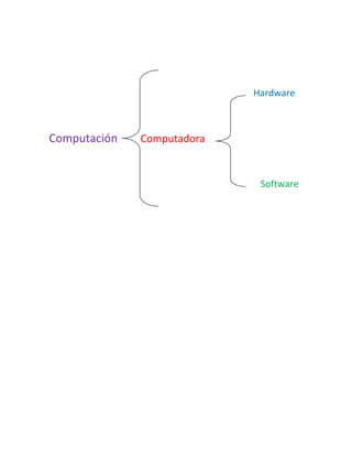 Hardware
Computación Computadora
Software
 