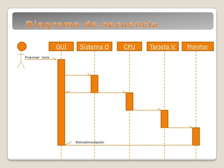 Diagrama De Secuencia Diagrama De Secuencia