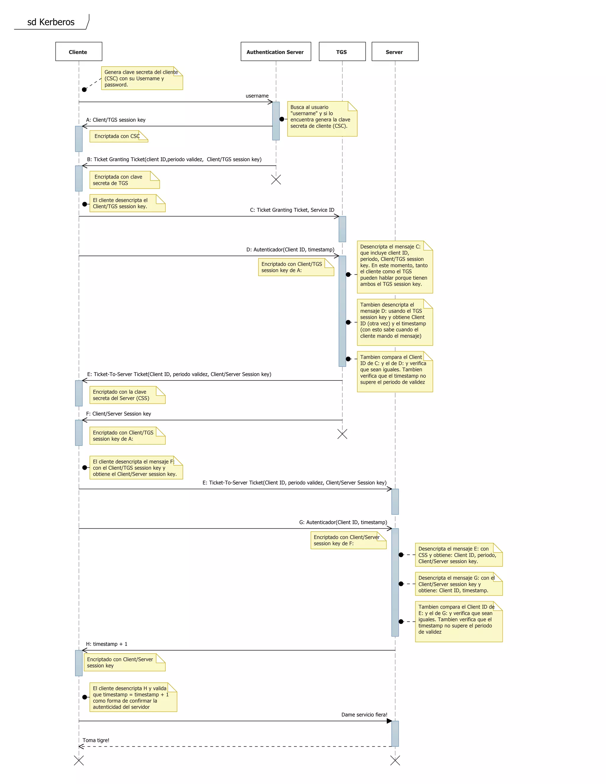 Tgs Key Diagrama de sequencia kerberos | PDF