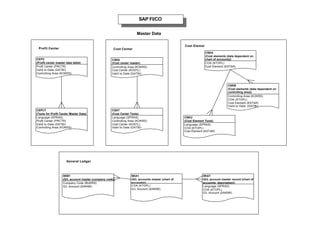 Master Data
Cost CenterProfit Center
General Ledger
Cost Elemet
SAP FI/CO
CEPC
(Profit center master data table)
Profit Center (PRCTR)
Valid to Date (DATBI)
Controlling Area (KOKRS)
CEPCT
(Texts for Profit Center Master Data)
Language (SPRAS)
Profit Center (PRCTR)
Valid to Date (DATBI)
Controlling Area (KOKRS)
CSKS
(Cost center master)
Controlling Area (KOKRS)
Cost Center (KOSTL)
Valid to Date (DATBI)
CSKA
(Cost elements (data dependent on
chart of accounts))
COA (KTOPL)
Cost Element (KSTAR)
CSKT
(Cost Center Texts)
Language (SPRAS)
Controlling Area (KOKRS)
Cost Center (KOSTL)
Valid to Date (DATBI)
CSKB
(Cost elements (data dependent on
controlling area))
Controlling Area (KOKRS)
COA (KTOPL)
Cost Element (KSTAR)
Valid to Date (DATBI)
CSKU
(Cost Element Texts)
Language (SPRAS)
COA (KTOPL)
Cost Element (KSTAR)
SKB1
(G/L account master (company code))
Company Code (BUKRS)
G/L Account (SAKNR)
SKA1
(G/L accounts master (chart of
accounts))
COA (KTOPL)
G/L Account (SAKNR)
SKAT
(G/L account master record (chart of
accounts: description))
Language (SPRAS)
COA (KTOPL)
G/L Account (SAKNR)
 