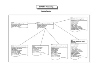 Goods Receipt
MKPF
(Header: Material Document)
Document No (MBLNR)
Fiscal Year (MJAHR)
SAP MM - Purchasing
MSEG
(Document Segment: Material)
Document No (MBLNR)
Fiscal Year (MJAHR)
Line Item (ZEILE)
EKBE
(History of Purchasing Document)
Purchasing Doc (EBELN)
Item (EBELP)
Account Assign (ZEKKN)
Trans Type (VGABE)
Fiscal Year (MJAHR)
Document No (MBLNR)
Line Item (ZEILE)
MVER
(Material consumption)
Material NO (MATNR)
Plant (WERKS)
Fiscal Year (GJAHR)
Period (PERKZ)
Follow-on Records (ZAHLR)
S011
(PURCHIS: Purchasing Group
Statistics)
Statistics (SSOUR)
Version (VRSIO)
Month (SPMON)
Day (SPTAG)
Week (SPWOC)
Posting Period (SPBUP)
Purchasing Org (EKORG)
Purchasing Group (EKGRP)
Vendor No (LIFNR)
S031
(Statistics: Movements for current
stocks)
Statistics (SSOUR)
Version (VRSIO)
Month (SPMON)
Day (SPTAG)
Week (SPWOC)
Posting Period (SPBUP)
Plant (WERKS)
Material No (MATNR)
Storage Loc (LGORT)
S013
(PURCHIS: Statistics for Vendor
Evaluation)
Statistics (SSOUR)
Version (VRSIO)
Month (SPMON)
Day (SPTAG)
Week (SPWOC)
Posting Period (SPBUP)
Purchasing Org (EKORG)
Purchasing Group (EKGRP)
Vendor No (LIFNR)
Material No (MATNR)
Plant (WERKS)
Info Record Cat (ESOKZ)
Info Record (INFNR)
 