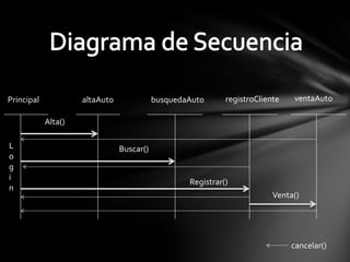 Diagrama de SecuenciaventaAutoregistroClientePrincipal altaAutobusquedaAutoAlta()LoginBuscar()Registrar()Venta()cancelar()