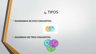 4.TIPOS
• DIAGRAMAS DE DOS CONJUNTOS:
• DIAGRMAS DETRES CONJUNTOS:
 