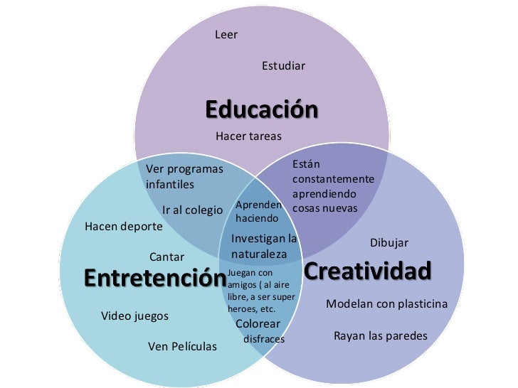 Diagrama De Venn En La Vida Cotidiana Las Matematicas De And