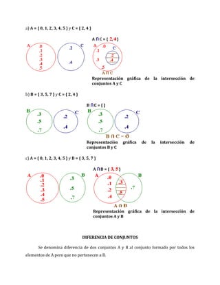 a) A = { 0, 1, 2, 3, 4, 5 } y C = { 2, 4 }

                                             A   C={ , }




                                             Representación gráfica de la intersección de
                                             conjuntos A y C

b) B = { 3, 5, 7 } y C = { 2, 4 }

                                       B     C={}




                                       Representación          gráfica   de   la   intersección   de
                                       conjuntos B y C

c) A = { 0, 1, 2, 3, 4, 5 } y B = { 3, 5, 7 }

                                             A   B={ ,     }




                                             Representación gráfica de la intersección de
                                             conjuntos A y B



                                    DIFERENCIA DE CONJUNTOS

        Se denomina diferencia de dos conjuntos A y B al conjunto formado por todos los
elementos de A pero que no pertenecen a B.
 