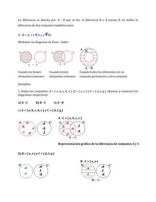 La diferencia se denota por: A - B que se lee: A diferencia B o A menos B. Se define la
diferencia de dos conjuntos también como:


A - B = {x / x    Ayx       B}

Mediante un diagrama de Venn - Euler:




Cuando no tienen             Cuando tienen              Cuando todos los elementos de un
elementos comunes            elementos comunes          conjunto pertenecen a otro conjunto

Ejemplos:

1. Dados los conjuntos: A = { a, b, c, d, e }, B = { a, e } y C = { d, f, g }, efectuar y construir los
diagramas respectivos:

a) A - C         b) B - C        c) A - B

a) A = { a, b, c, d, e } y C = { d, f, g }

                                     A - C = { a, b, c, e }




                                     Representación gráfica de la diferencia de conjuntos A y C


b) B = { a, e } y C = { d, f, g }

                                                         B - C = { a, e }
 
