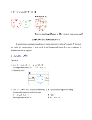 c) A = { a, b, c, d, e } y B = { a, e }

                                     A - B = { b, c, d }




                                     Representación gráfica de la diferencia de conjuntos A y B


                                 COMPLEMENTO DE UN CONJUNTO

        Si un conjunto A es subconjunto de otro conjunto universal U, al conjunto A' formado
por todos los elementos de U pero no de A, se llama complemento de A con respecto a U.
Simbólicamente se expresa:


A' = { x/x    Uyx      A}

Ejemplos:

a) Sean U = { m, a, r, t, e } y A = { t, e }
   Su complemento de A es:      A' = { m, a, r }
 En forma gráfica:




b) Sean U = { letras de la palabra aritmética} y B = { vocales de la palabra vida }
   Determinado por extensión tenemos
   U = { a, r, i, t, m, e, c }                   B = { i, a }
   Su complemento de B es:                       B' = { r, t, m, e, c }
 