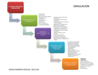 1.6 ETAPAS PROYECTO                                                                                         SIMULACION
     SIMULACIÓN



                                         •modelación.
                                         •tanteo-error.
                                         •asociacion por analogia.
                                                                     •Análisis y administración de
                                         •integración por             campañas.
                                          conclusión.
                      FORMULACION DEL    •integración por
                                                                     •Optimización del canal de
                                                                      contactos.
                         PROBLEMA         conclusión.
                                                                     •Optimización de los contactos
                                         •reformulación.              con los clientes.
                                         •fusion de tareas (o        •Adquisición / Reactivación /
                                          contenidos) auxiliares.     Retención de clientes.
                                                                     •Segmentación de clientes.
                                                                     •Incremento / Medición de la
                                                                      satisfacción de los clientes.
                                                                     •Optimización del alcance de
                                                                      las ventas.
                                           ANALISIS Y                •Análisis y detección de
                                        RECOLECCIÓN DE                fraudes.
                                            DATOS                    •Forecasts financieros.
                                                                     •Desarrollo de productos.
                                                                     •Evaluación de Programas.
                                                                     •Administración y mitigación de
                                                                      riesgos.

                                                                                                •La creación del Modelo
                                                                                                 del Negocio involucra
                                                                                                 llegar al conocimiento
                                                                                                 profundo de la realidad,
                                                                 DESARROLLO DEL                  de las necesidades y de
                                                                  MODELO DEL                     las fortalezas y
                                                                    NEGOCIO                      debilidades.
                                                                                                •dicho modelo no
                                                                                                 establece sino un mapa
                                                                                                 de los procesos que
                                                                                                 debería realizar la
                                                                                                 organización y de ninguna
                                                                                                 manera constituye la
                                                                                                 organización.

                                                                                                                        •validación
                                                                                                                        •verificación
                                                                                                                        •modo interactivo
                                                                                                                        •procesamiento por lotes
                                                                                         VERIFICACIÓN Y                 •errores sintacticos o errores
                                                                                          VALIDACIÓN                     en tiempo de compilación.
                                                                                                                        •errores en tiempo de
                                                                                                                         ejecución.
                                                                                                                        •errores lógicos
JESSICA RAMIREZ PASCUAL 503-A ISC
 