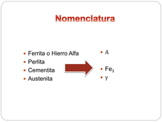  Ferrita o Hierro Alfa
 Perlita
 Cementita
 Austenita
 Α
 Fe3
 γ
 