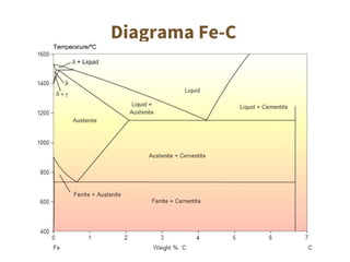 Diagrama Fe-C
 