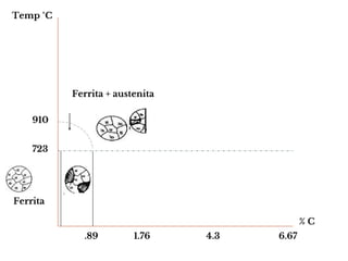 % C
Temp °C
.89 1.76 4.3 6.67
723
910
Ferrita
Ferrita + austenita
 