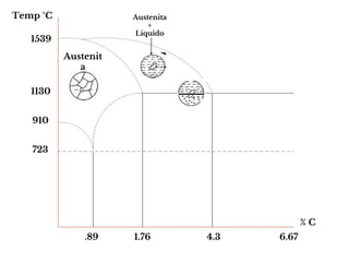 % C
Temp °C
.89 1.76 4.3 6.67
723
910
1130
1539
Austenit
a
Austenita
+
Liquido
 