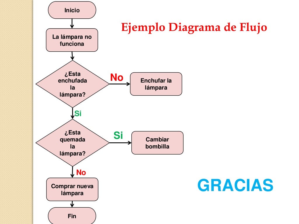 Diagramas De Flujo Con Ejemplos Y Como Se Hacen Unamed