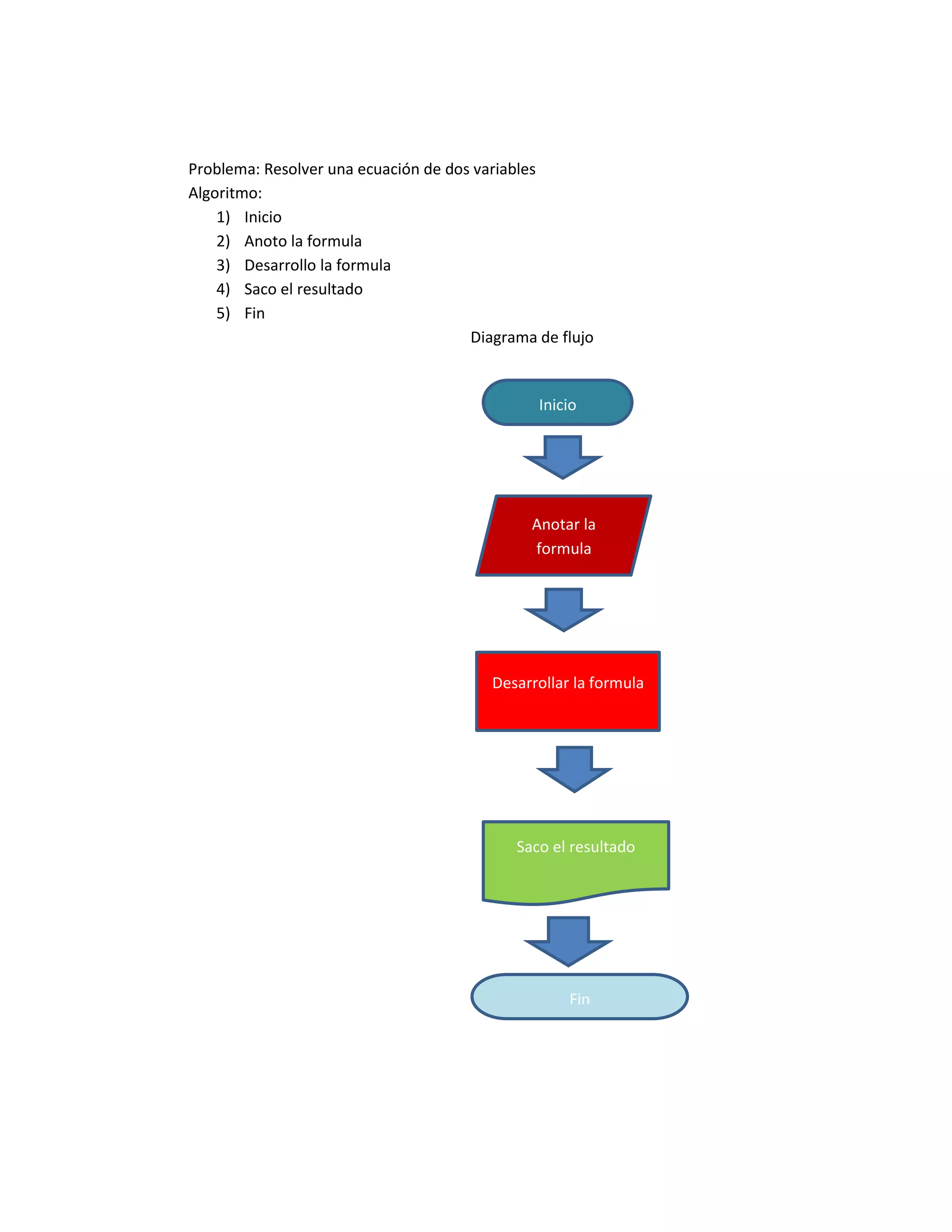 Problema: Resolver una ecuación de dos variables
Algoritmo:
    1) Inicio
    2) Anoto la formula
    3) Desarrollo la formula
    4) Saco el resultado
    5) Fin
                                      Diagrama de flujo


                                               Inicio




                                              Anotar la
                                              formula




                                         Desarrollar la formula




                                            Saco el resultado




                                                    Fin
 