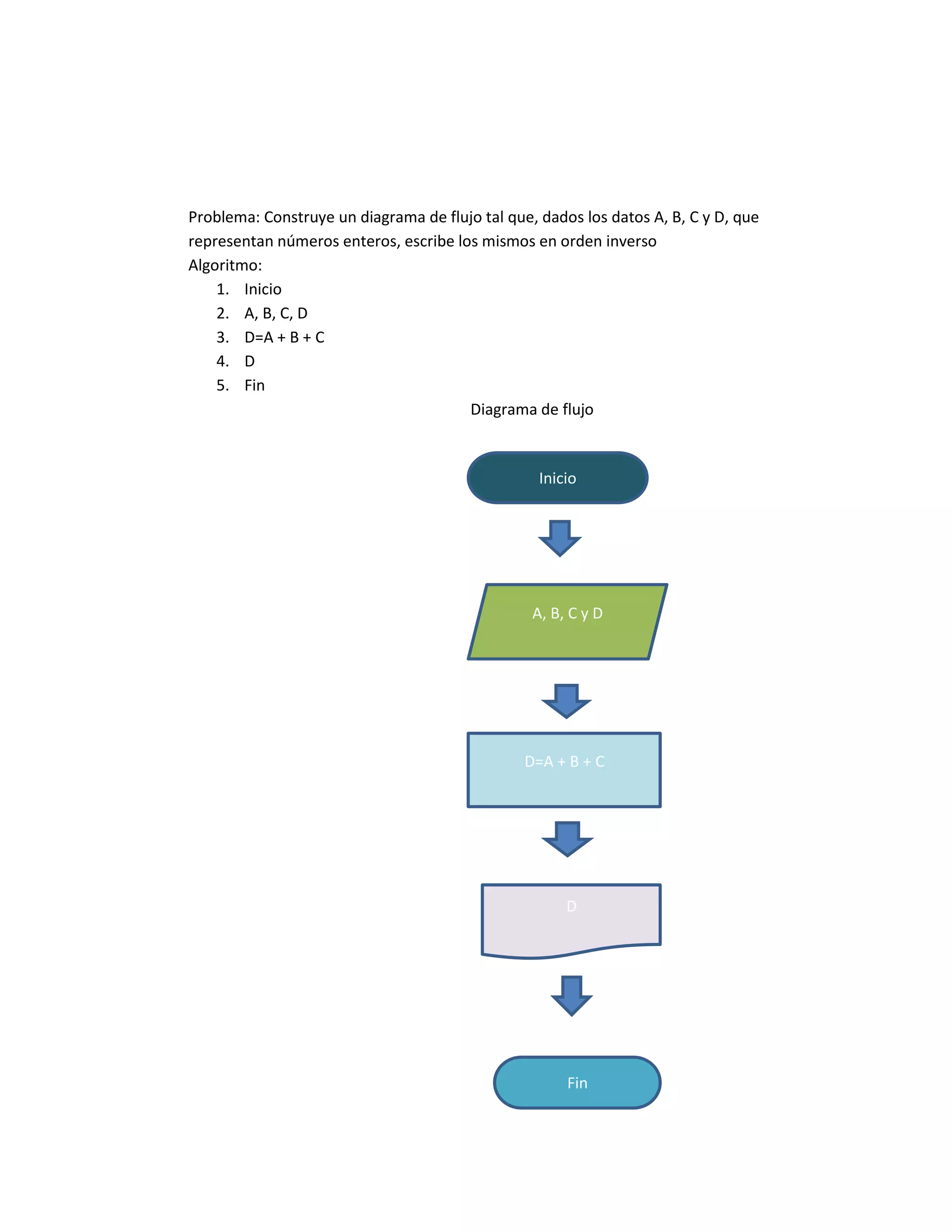Problema: Construye un diagrama de flujo tal que, dados los datos A, B, C y D, que
representan números enteros, escribe los mismos en orden inverso
Algoritmo:
    1. Inicio
    2. A, B, C, D
    3. D=A + B + C
    4. D
    5. Fin
                                       Diagrama de flujo



                                                  Inicio




                                                 A, B, C y D




                                                D=A + B + C




                                                      D




                                                      Fin
 