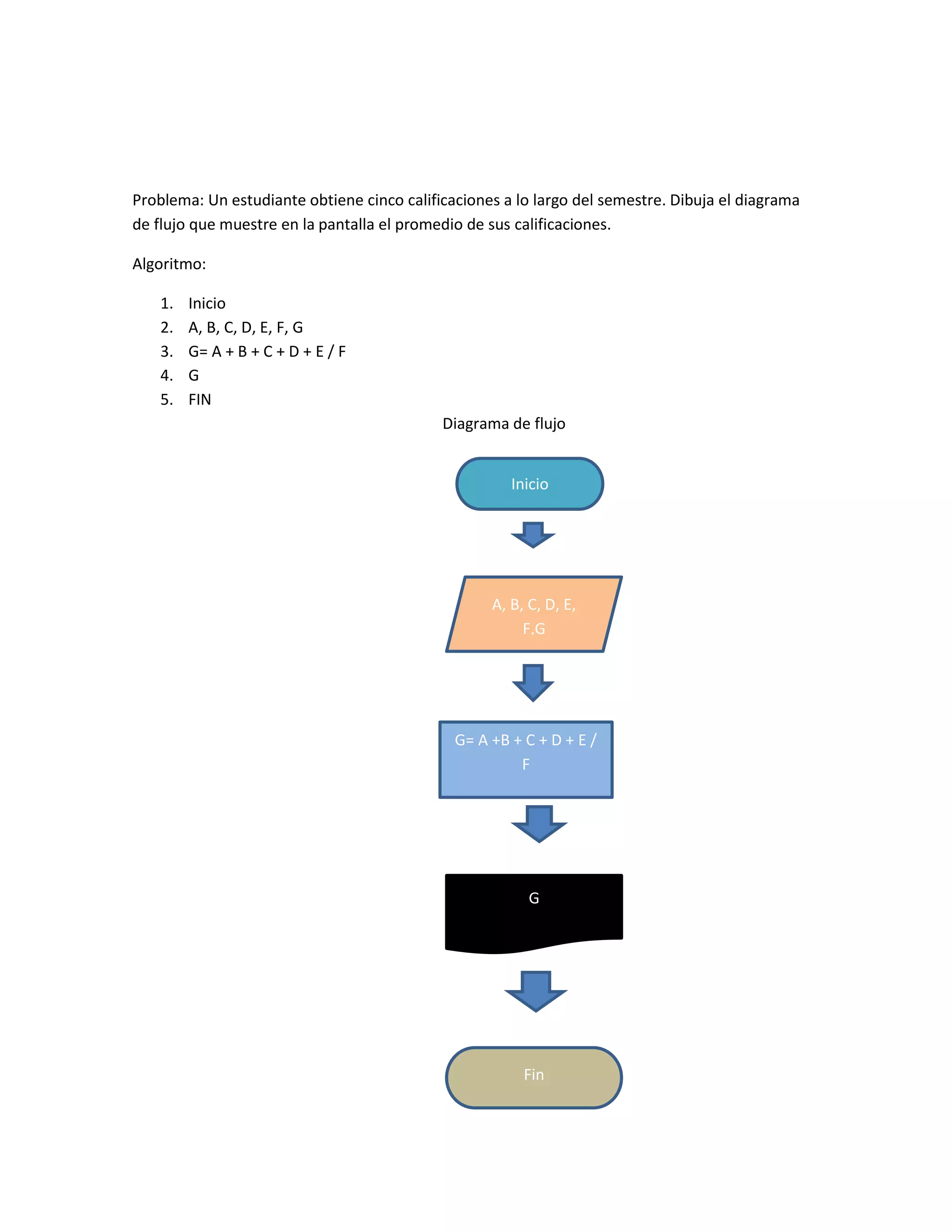 Problema: Un estudiante obtiene cinco calificaciones a lo largo del semestre. Dibuja el diagrama
de flujo que muestre en la pantalla el promedio de sus calificaciones.

Algoritmo:

    1.   Inicio
    2.   A, B, C, D, E, F, G
    3.   G= A + B + C + D + E / F
    4.   G
    5.   FIN
                                            Diagrama de flujo


                                                      Inicio




                                                   A, B, C, D, E,
                                                        F,G




                                              G= A +B + C + D + E /
                                                       F




                                                         G




                                                        Fin
 