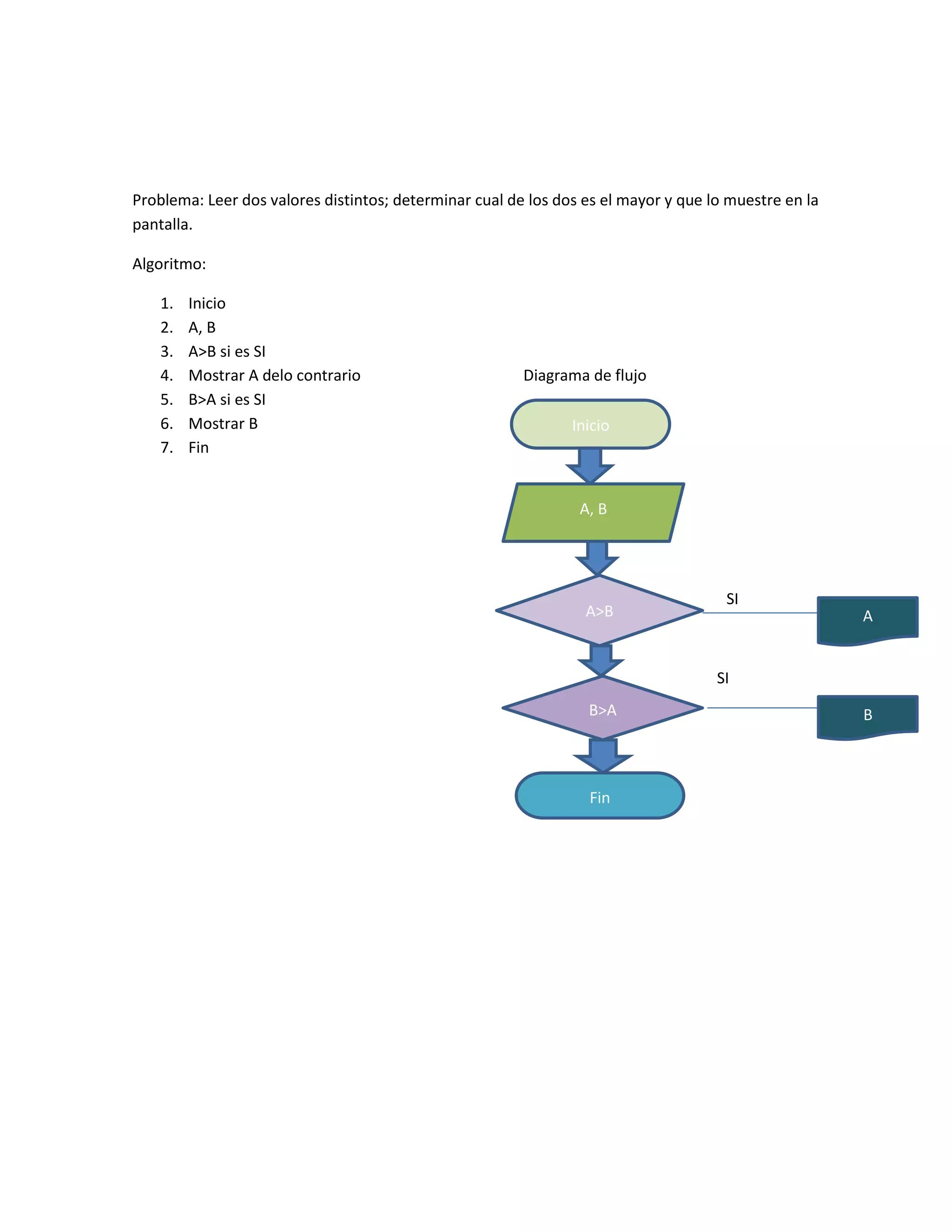 Problema: Leer dos valores distintos; determinar cual de los dos es el mayor y que lo muestre en la
pantalla.

Algoritmo:

    1.   Inicio
    2.   A, B
    3.   A>B si es SI
    4.   Mostrar A delo contrario                       Diagrama de flujo
    5.   B>A si es SI
    6.   Mostrar B                                             Inicio
    7.   Fin


                                                                A, B




                                                                                     SI
                                                                 A>B                                  A


                                                                                    SI
                                                                 B>A                                  B



                                                                 Fin
 