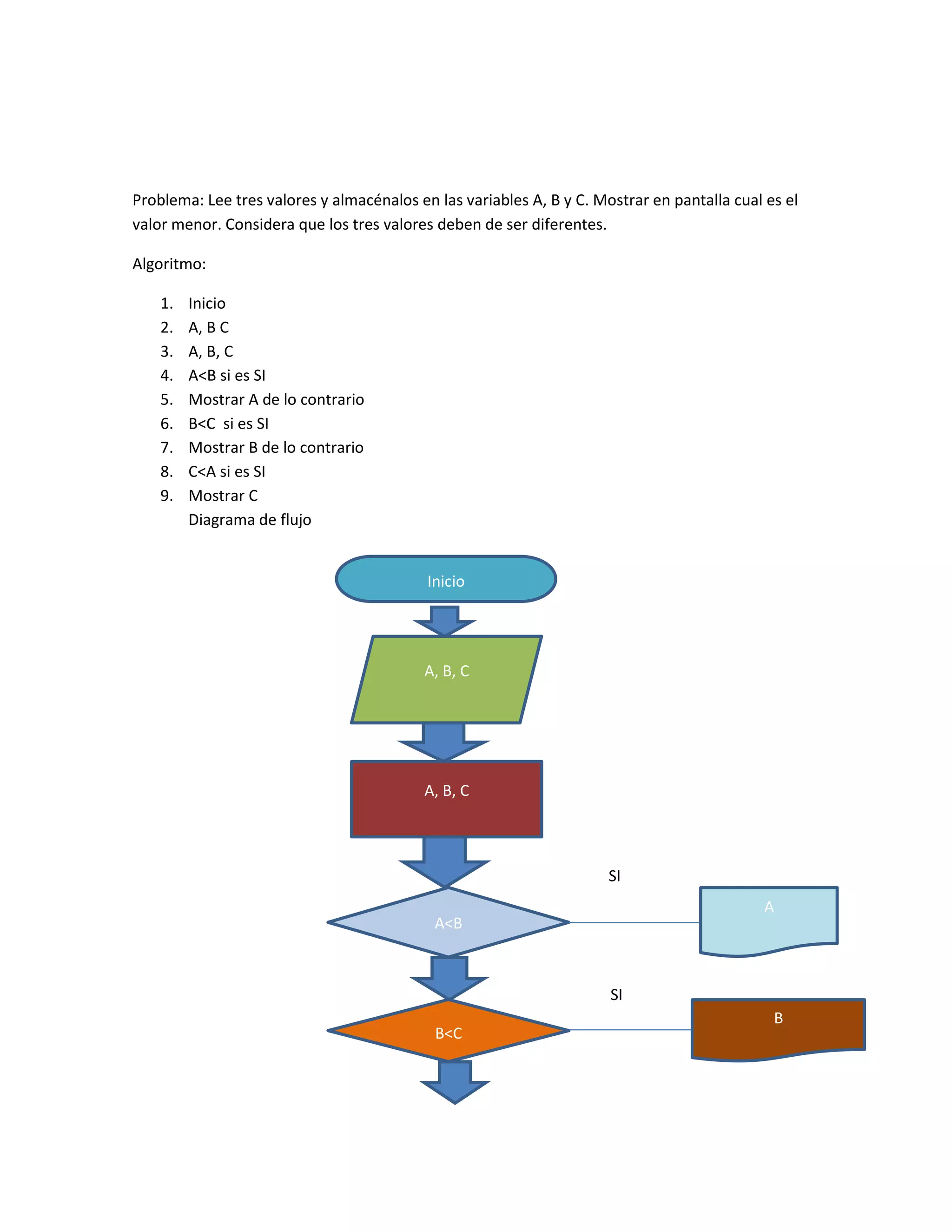 Problema: Lee tres valores y almacénalos en las variables A, B y C. Mostrar en pantalla cual es el
valor menor. Considera que los tres valores deben de ser diferentes.

Algoritmo:

    1.   Inicio
    2.   A, B C
    3.   A, B, C
    4.   A<B si es SI
    5.   Mostrar A de lo contrario
    6.   B<C si es SI
    7.   Mostrar B de lo contrario
    8.   C<A si es SI
    9.   Mostrar C
         Diagrama de flujo


                                           Inicio




                                          A, B, C




                                          A, B, C



                                                                      SI
                                                                                            A
                                            A<B



                                                                      SI
                                                                                              B
                                            B<C
 