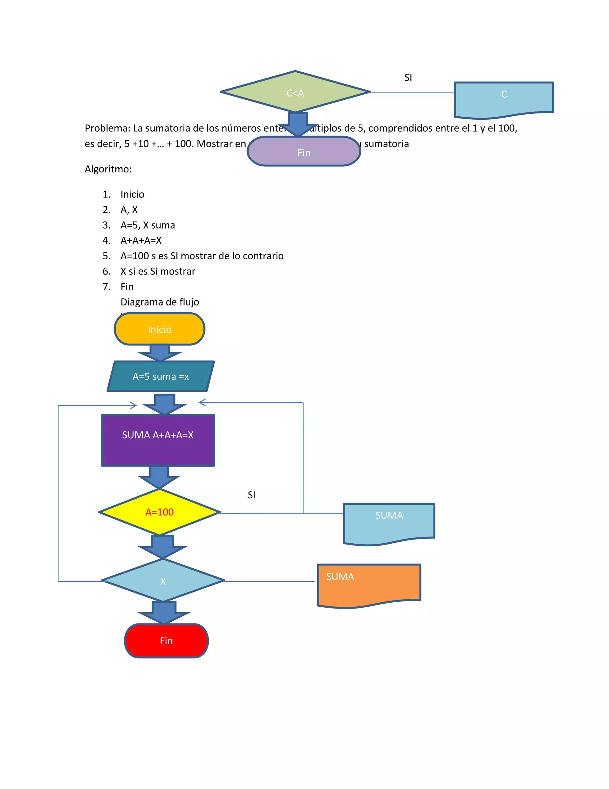 SI
                                                C<A                                        C


Problema: La sumatoria de los números enteros múltiplos de 5, comprendidos entre el 1 y el 100,
es decir, 5 +10 +… + 100. Mostrar en pantalla los números y su sumatoria
                                                Fin
Algoritmo:

   1.   Inicio
   2.   A, X
   3.   A=5, X suma
   4.   A+A+A=X
   5.   A=100 s es SI mostrar de lo contrario
   6.   X si es Si mostrar
   7.   Fin
        Diagrama de flujo
        
               Inicio



          A=5 suma =x




        SUMA A+A+A=X




                                    SI
             A=100                                             SUMA




                 X                                    SUMA




                Fin
 