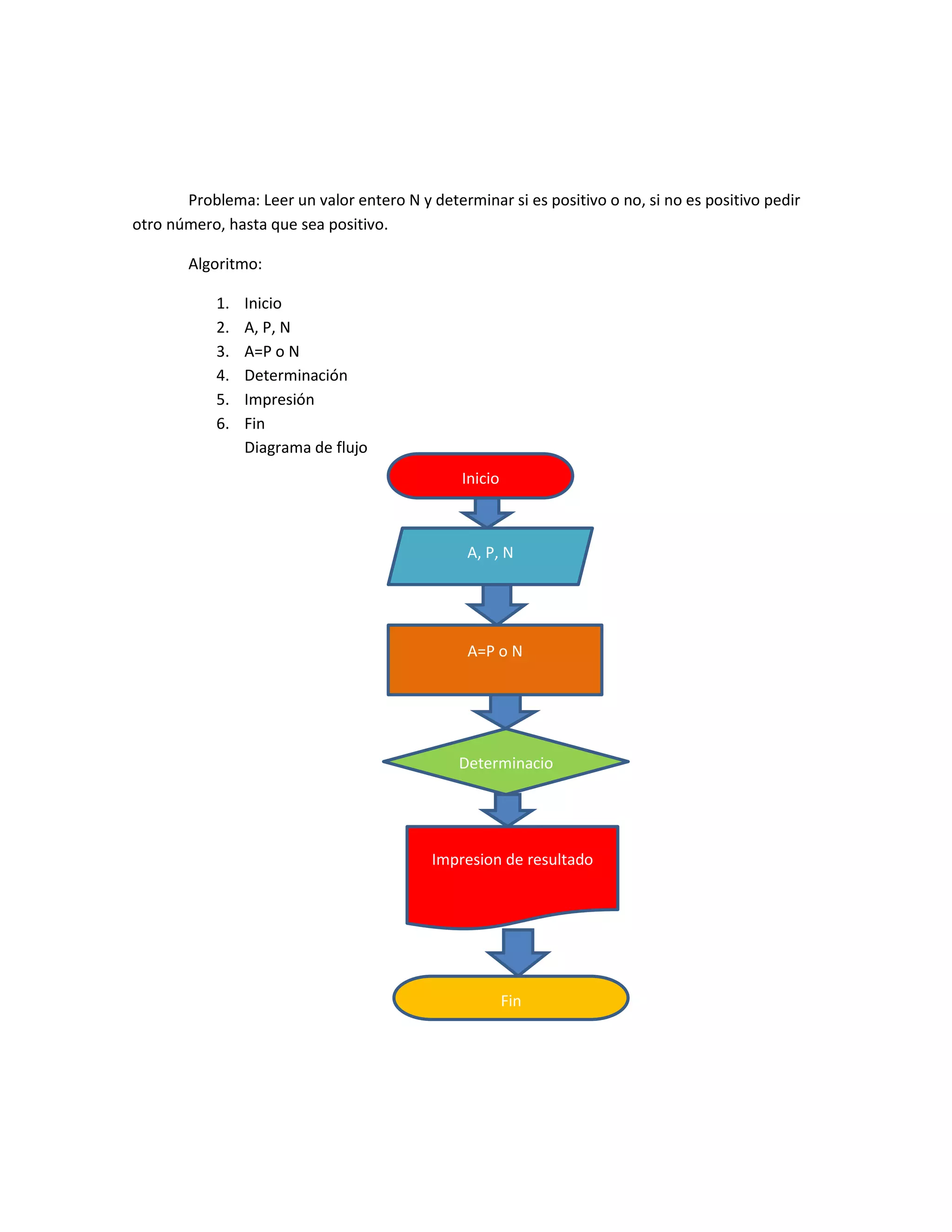 Problema: Leer un valor entero N y determinar si es positivo o no, si no es positivo pedir
otro número, hasta que sea positivo.

        Algoritmo:

            1.   Inicio
            2.   A, P, N
            3.   A=P o N
            4.   Determinación
            5.   Impresión
            6.   Fin
                 Diagrama de flujo
                                               Inicio



                                                A, P, N




                                                A=P o N




                                               Determinacio




                                           Impresion de resultado




                                                        Fin
 