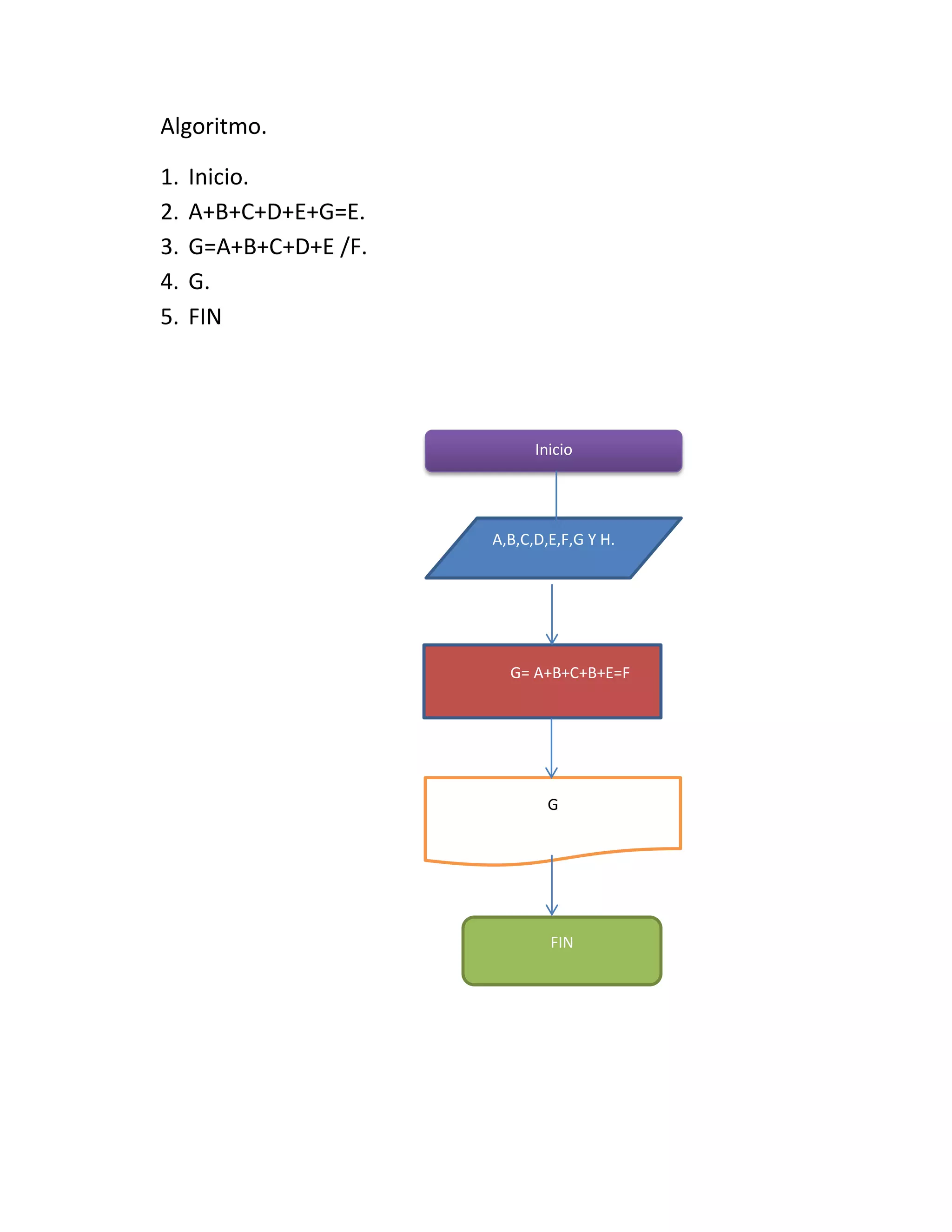 Algoritmo.

1.   Inicio.
2.   A+B+C+D+E+G=E.
3.   G=A+B+C+D+E /F.
4.   G.
5.   FIN




                             Inicio




                       A,B,C,D,E,F,G Y H.




                         G= A+B+C+B+E=F




                               G




                               FIN
 