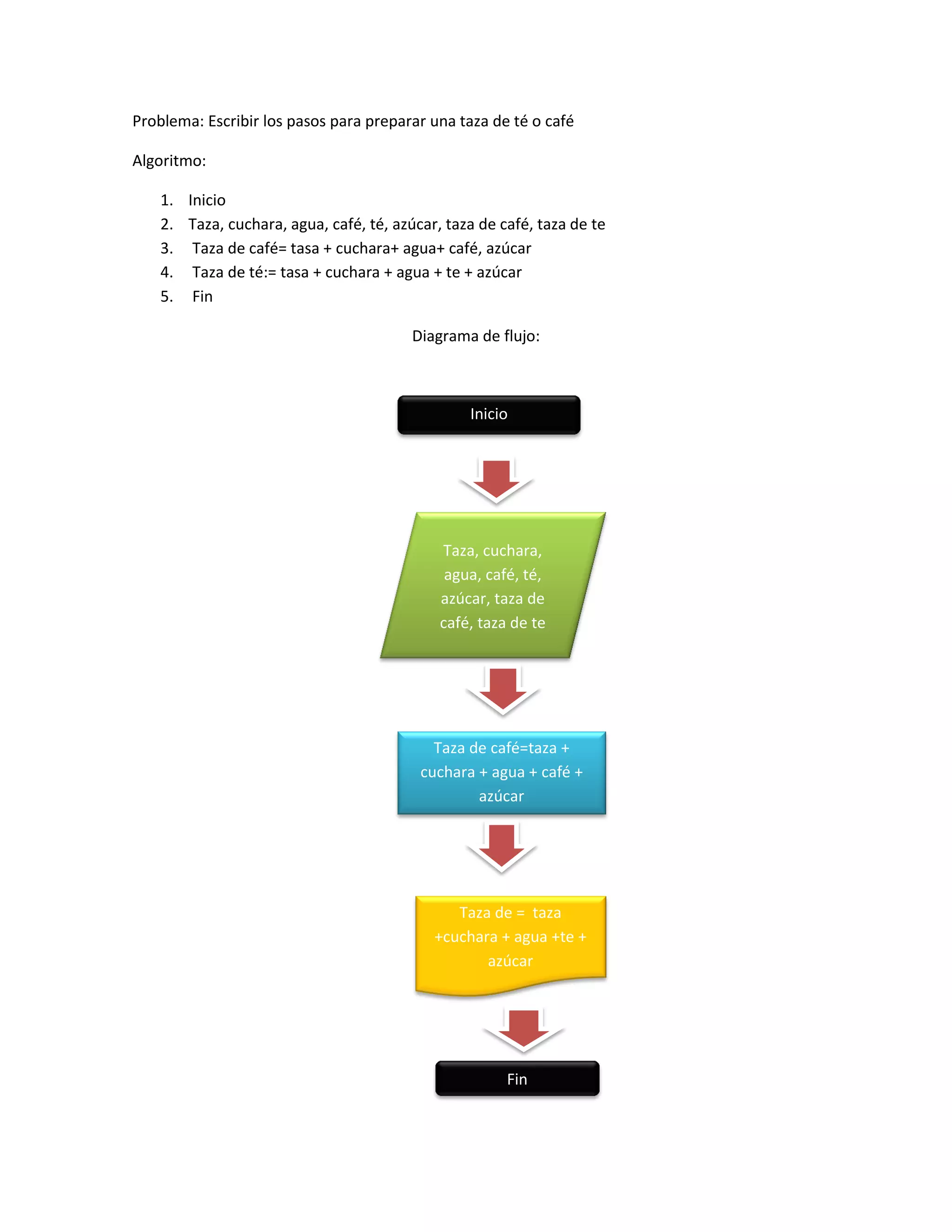 Problema: Escribir los pasos para preparar una taza de té o café

Algoritmo:

    1. Inicio
    2. Taza, cuchara, agua, café, té, azúcar, taza de café, taza de te
    3. Taza de café= tasa + cuchara+ agua+ café, azúcar
    4. Taza de té:= tasa + cuchara + agua + te + azúcar
    5. Fin

                                         Diagrama de flujo:



                                                 Inicio




                                             Taza, cuchara,
                                              agua, café, té,
                                             azúcar, taza de
                                             café, taza de te




                                            Taza de café=taza +
                                          cuchara + agua + café +
                                                  azúcar




                                               Taza de = taza
                                            +cuchara + agua +te +
                                                   azúcar




                                                       Fin
 