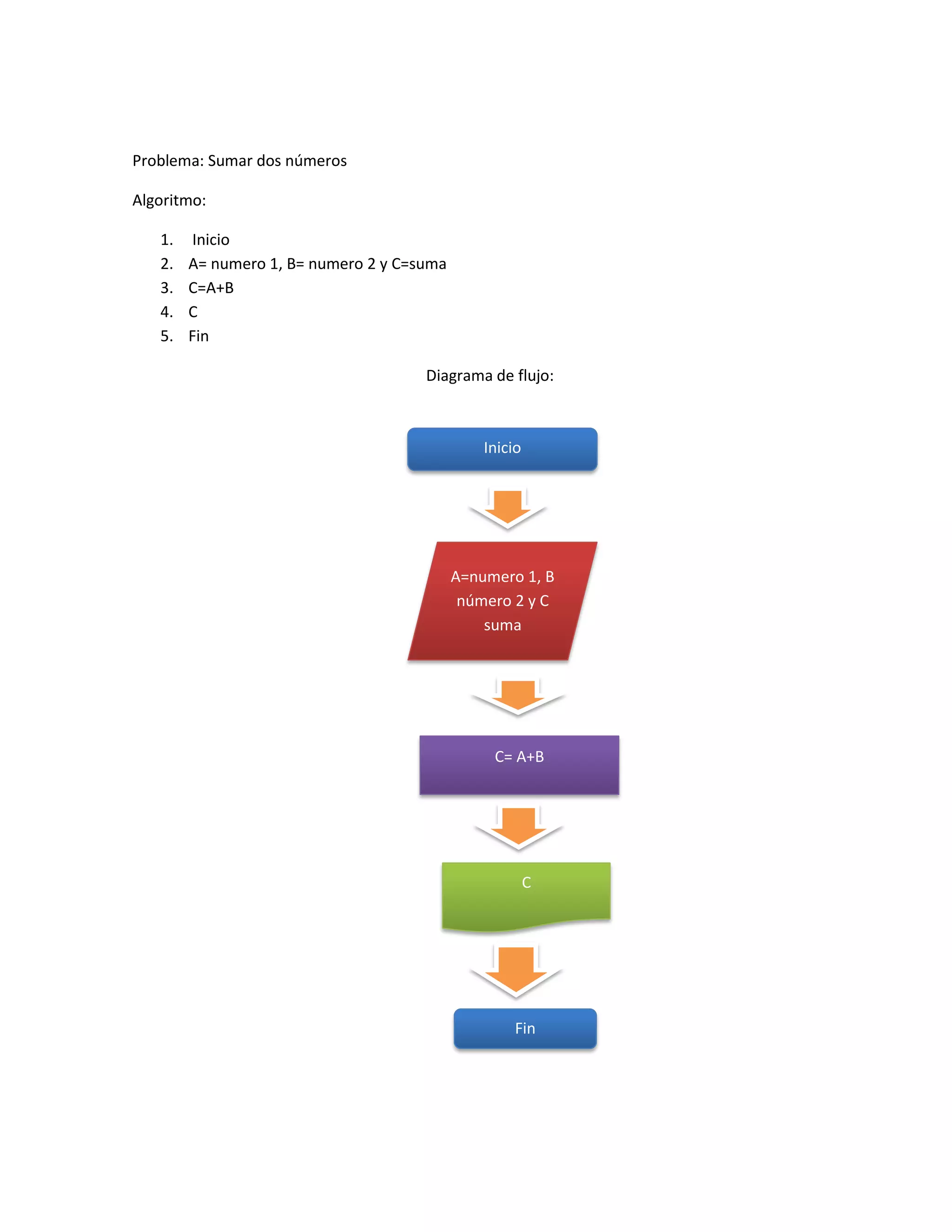 Problema: Sumar dos números

Algoritmo:

   1.    Inicio
   2.   A= numero 1, B= numero 2 y C=suma
   3.   C=A+B
   4.   C
   5.   Fin

                                      Diagrama de flujo:



                                                Inicio




                                            A=numero 1, B
                                             número 2 y C
                                                suma




                                                 C= A+B




                                                         C




                                                    Fin
 
