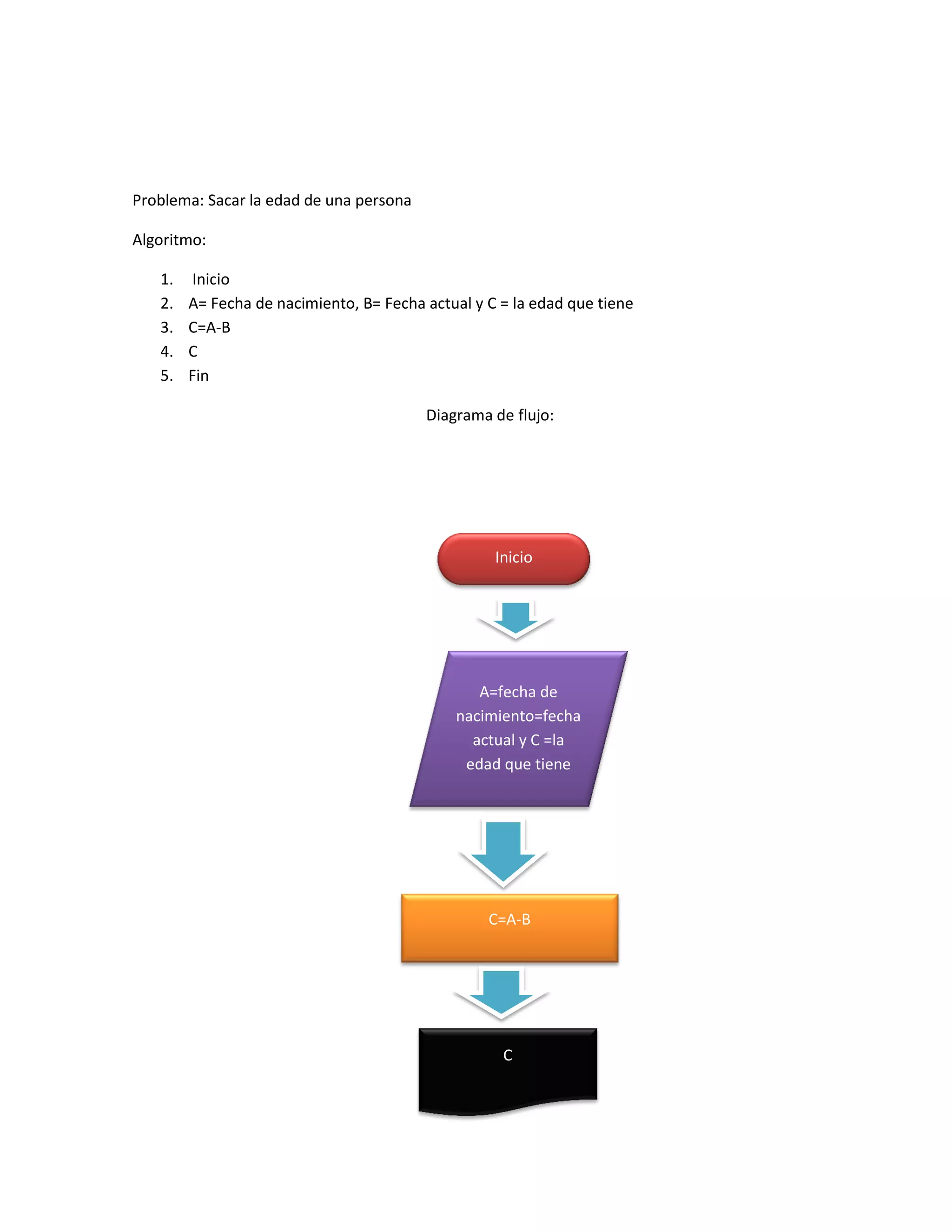 Problema: Sacar la edad de una persona

Algoritmo:

   1.    Inicio
   2.   A= Fecha de nacimiento, B= Fecha actual y C = la edad que tiene
   3.   C=A-B
   4.   C
   5.   Fin

                                         Diagrama de flujo:




                                                   Inicio




                                                A=fecha de
                                             nacimiento=fecha
                                               actual y C =la
                                              edad que tiene




                                                  C=A-B




                                                    C
 
