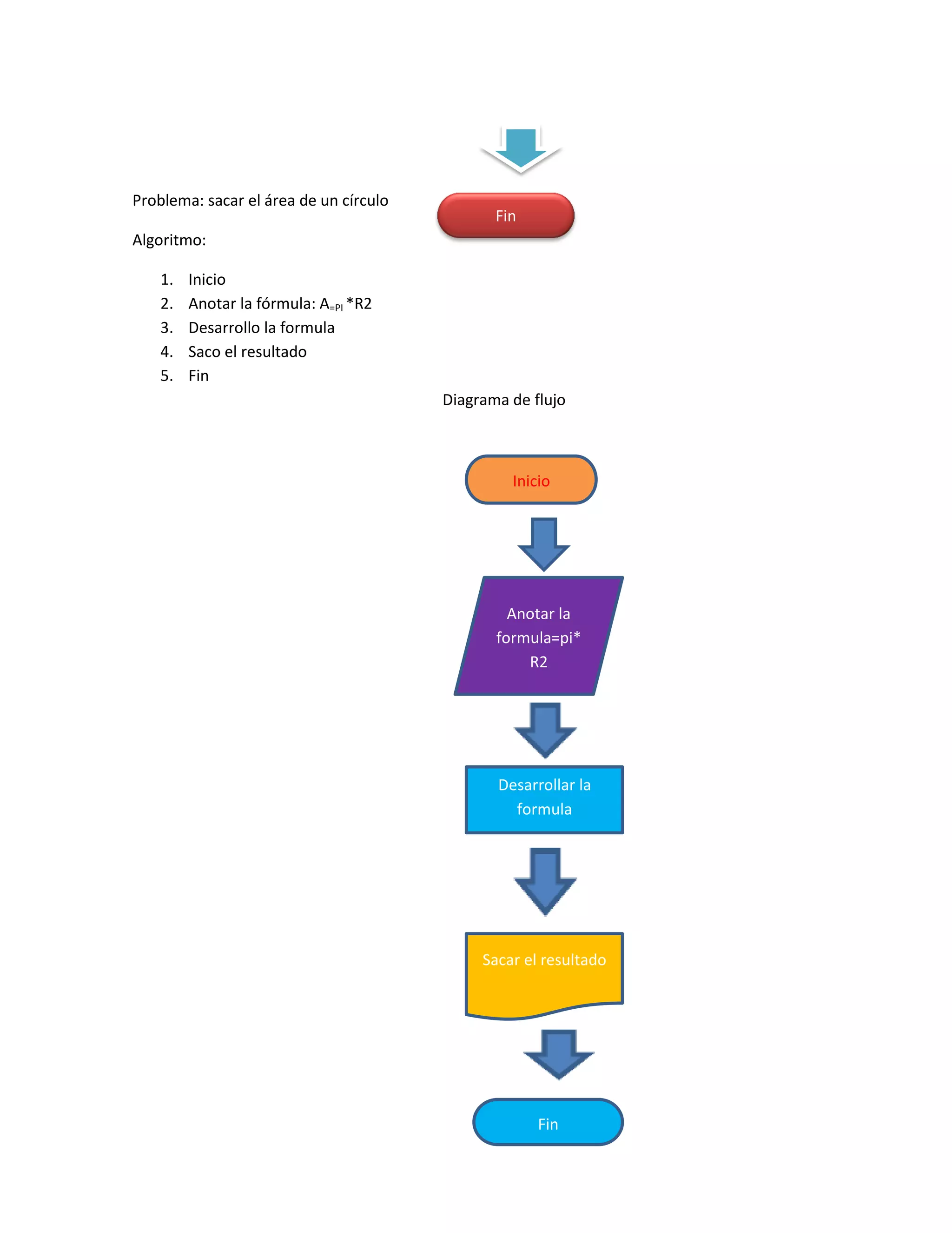 Problema: sacar el área de un círculo
                                               Fin
Algoritmo:

    1.   Inicio
    2.   Anotar la fórmula: A=PI *R2
    3.   Desarrollo la formula
    4.   Saco el resultado
    5.   Fin
                                        Diagrama de flujo



                                                 Inicio




                                                 Anotar la
                                               formula=pi*
                                                   R2




                                               Desarrollar la
                                                 formula




                                             Sacar el resultado




                                                     Fin
 