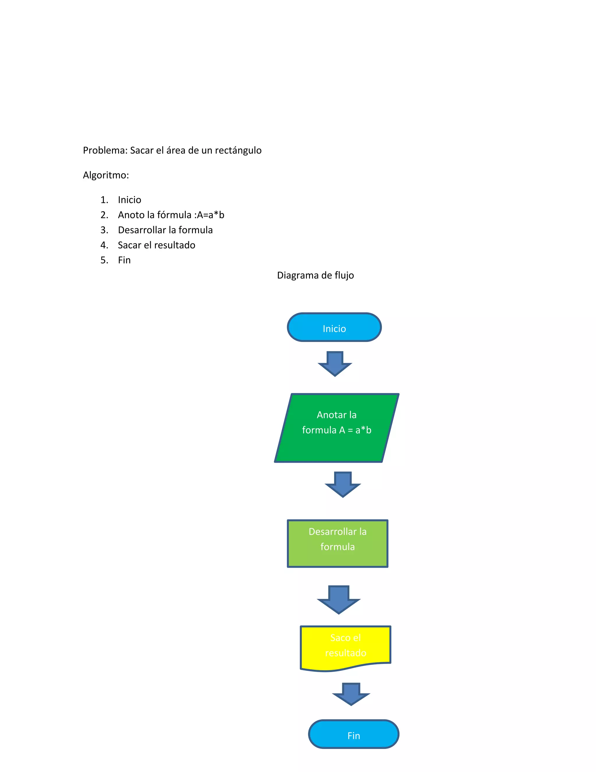 Problema: Sacar el área de un rectángulo

Algoritmo:

   1.   Inicio
   2.   Anoto la fórmula :A=a*b
   3.   Desarrollar la formula
   4.   Sacar el resultado
   5.   Fin
                                           Diagrama de flujo



                                                     Inicio




                                                   Anotar la
                                                formula A = a*b




                                                 Desarrollar la
                                                   formula




                                                      Saco el
                                                     resultado




                                                              Fin
 