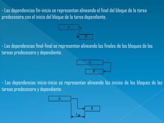 - Las dependencias fin-inicio se representan alineando el final del bloque de la tarea
predecesora con el inicio del bloque de la tarea dependiente.

- Las dependencias final-final se representan alineando los finales de los bloques de las
tareas predecesora y dependiente.

- Las dependencias inicio-inicio se representan alineando los inicios de los bloques de las
tareas predecesora y dependiente.

 