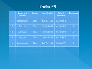 Grafica Nº1
Nombre de la
actividad

Duración

Fecha de inicio

Fecha de
finalización

Antecesores

1

Reclutamiento

3 días

Mie/08/04/10

Vie/10/04/10

2

Selección

2 días

Lun/13/04/10

Mar/14/04/10

1

3

Contratación

1 día

Mie/15/04/10

Mie/15/04/10

2

4

Inducción

2 días

Jue/16/04/10

Vie/17/04/10

3

5

Entrenamiento

3 días

Lun/20/04/10

Mie/22/04/10

4

 