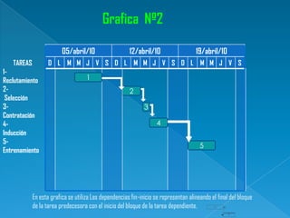 Grafica Nº2
05/abril/10
TAREAS

12/abril/10

19/abril/10

D L M M J V S D L M M J V S D L M M J V S

1Reclutamiento
2Selección
3Contratación
4Inducción
5Entrenamiento

1
2
3
4
5

En esta grafica se utiliza Las dependencias fin-inicio se representan alineando el final del bloque
de la tarea predecesora con el inicio del bloque de la tarea dependiente.

 