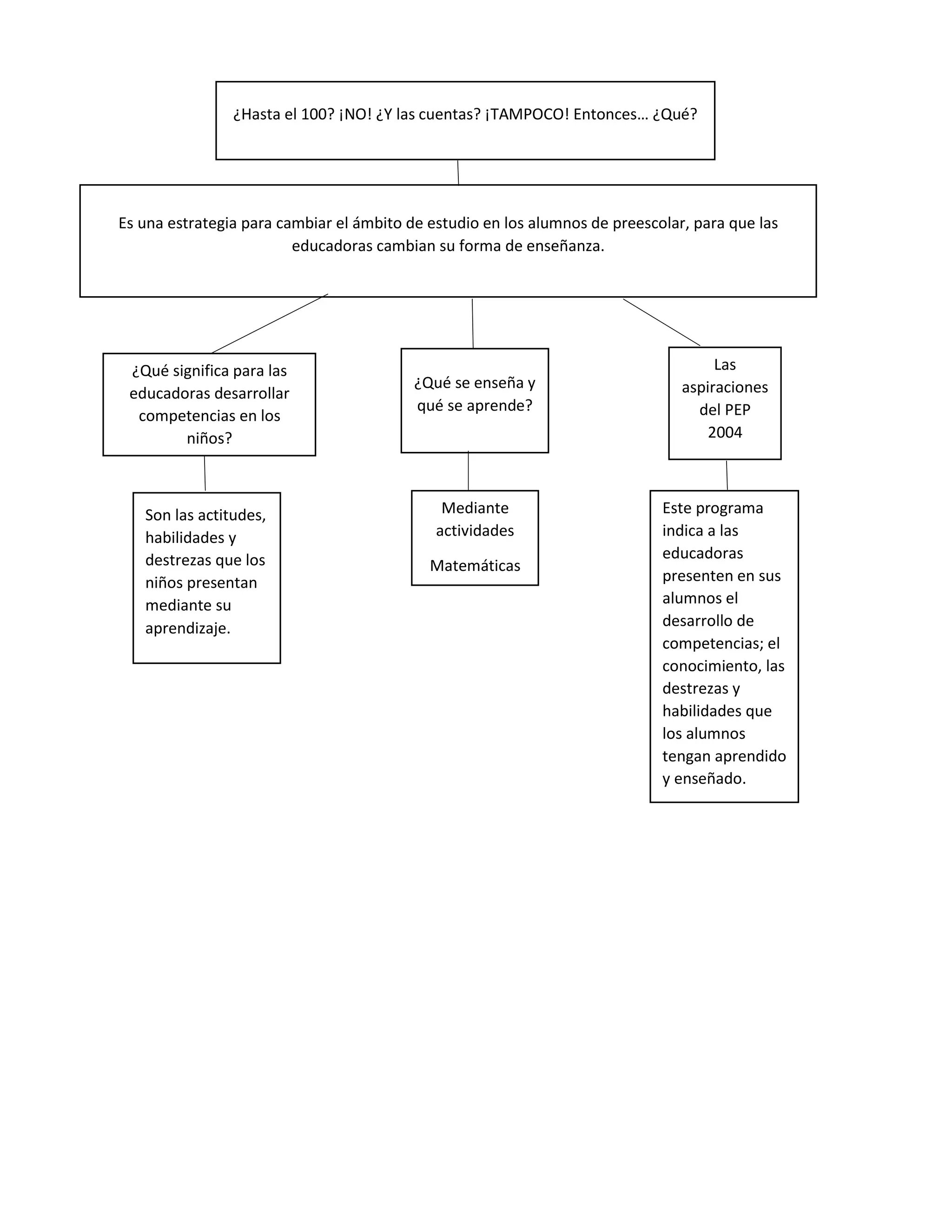 ¿Hasta el 100? ¡NO! ¿Y las cuentas? ¡TAMPOCO! Entonces… ¿Qué?
Es una estrategia para cambiar el ámbito de estudio en los alumnos de preescolar, para que las
educadoras cambian su forma de enseñanza.
¿Qué significa para las
educadoras desarrollar
competencias en los
niños?
Son las actitudes,
habilidades y
destrezas que los
niños presentan
mediante su
aprendizaje.
¿Qué se enseña y
qué se aprende?
Las
aspiraciones
del PEP
2004
Mediante
actividades
Matemáticas
Este programa
indica a las
educadoras
presenten en sus
alumnos el
desarrollo de
competencias; el
conocimiento, las
destrezas y
habilidades que
los alumnos
tengan aprendido
y enseñado.