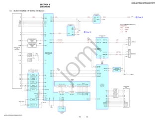 HCD-GTR33/GTR55/GTR77
HCD-GTR33/GTR55/GTR77
15
15
6-1. BLOCK DIAGRAM - RF SERVO, USB Section -
SECTION 6
DIAGRAMS
OPTICAL PICK-UP
BLOCK
RF AMP, SERVO DSP,
AUDIO PROCESSOR
IC101
SYSTEM
CONTROLLER
IC401 (1/4)
FOCUS/TRACKING COIL DRIVE,
SPINDLE/SLED MOTOR DRIVE
IC201
AUTOMATIC POWER
CONTROL
Q102-1
RF_IP
125
RF_C
3
RF_B
2
RF_A
1
RF_D
4
RF
VOA/A
VOB/B
VOC/C
VOD/D
RF_F
6
VOE/E+G
RF_E
5
VOF/F+H
V2O
12
VC
LDO1
17
LD (780)
AUTOMATIC POWER
CONTROL
Q102-2
LDO2
18
LD (650)
FOO
25
CD ON
SWITCH
Q101-1
CD ON
SWITCH
Q101-2
VR (780)
MSW
GPIO
23
118
VR (650)
FCS+
MSW
MDI1
15
MDI2
16
PD
LIMIT
Q103
SF_CS#
CS_
SD-RAM
IC104
X101
27MHz
36
FCS– 37
1
TRO
24
TRK+ 35
TRK– 34
4
FMO
21
SL+ 29
SL– 30
10
DMO
20
SP+ 27
SP– 28
31
32
41
46
47
13
SPFG/OPINN
128
45
GPIO
GPIO
GPIO
120
DG0, DQ1 – DQ15
RD0 – RD15
PRST #
A0 – A11
RA0 – RA11
2, 4, 5, 7, 8, 10, 11, 13, 42,
44, 45, 47, 48, 50, 51, 53
45 – 49, 51 – 53,
64 – 61, 56 – 59
82, 83, 85, 86,
74 – 69, 81, 67
23 – 26,
29 – 34, 22, 35
36
XTALI
9
1
SF_CK
SCK
39
6
BA0
BA0
78
20
BA1
BA1
80
21
RCLK
CLK
66
38
DQM0
LDQM
55
15
DQM1
UDQM
65
39
RAS#
RAS
77
18
CAS#
CAS
76
17
RWE#
WE
75
16
: CD PLAY
: AUDIO
: USB
FOCUS
COIL DRIVE
TRACKING
COIL DRIVE
SLED
MOTOR DRIVE
SPINDLE
MOTOR DRIVE
REGULATOR
GPIO
MUTE123 116
19
6
7
MUTE4
MUTE4 22
20
GPIO
TSD-M 94
22
IOPMON/
OPINP
127
40
8
PS 21
BUFFER
BUFFER
RF +3.3V
43
REGO2
REGO1
REGO2
REGO1
(KHM-313CAB)
FLASH ROM
IC102
XTALO
10
L-OUT
115
119
GPIO
114
GPIO19 106
VINL
14
13
VINR
BCK
7
LRCK
6
8
SCKI
A/D CONVERTER
IC4601
9 DOUT
REC_L
R-CH
USB CONTROLLER
IC1501
31 USBUP_DP
30 USBUP_DM
AOUT-L
5
8
AOUT-R
D/A CONVERTER
IC4602
1 SDATA
2 SCLK
3 LRCK
4 MCLK
USB_DP 27
R-CH
USB_DM 28
SO
2
SI
5
SF_DO
37
SF_DI
38
CD MECHANISM
DECK
M1-
M2+
M2-
M1+
M1+ 21
M1- 18
M2+ 7
M2- 6
MOTOR
DRIVE
Q645 - 648
MOTOR
DRIVE
Q640, 641,
Q643, 644
SW3
SW2
SW7-CHACK
SW1
SW1 23
SW3 22
SW2 25
SW-CHUCK 24
SW5-STOCK
SW8-OPEN
SW6-CLOSE
SW-STOCK 27
SW-CLOSE 26
SW-OPEN 28
2
USBDN1_DP
1
USBDN1_DM
73
MTK-OC2
CN1001
3
2
1
D+
D–
68
MTK-OC1
VBUS
VBUS OVER
CURRENT DETECT
IC1500
4
USBDN2_DP
3
USBDN2_DM
3
2
1
D+
D–
VBUS
MTK-RST
48
MTK-TX
35
MTK-RX
36
MTK-CLOCK
37
MTK-XIFCS
34
MTK-BUSY
19
IFSDI 35
IFSOD 41
IFSCK 40
IFCS# 88
IFBSY 87
HUB_RST
47
VBus_Det
57
VBUS_DET
27
RESET_N
26
X1500
24MHz
XTAL1/
CLKIN
33
XTAL2
32
USB +5V
PLAY A
REC/PLAY B
CN1000
SIGNAL PATH
R-ch is omitted due to same as L-ch.
OPOUT
126
1
7
3
5
A (Page 16)
B (Page 16)
j
o
m
i
 