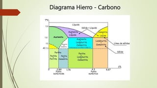 Diagrama Hierro - Carbono
 
