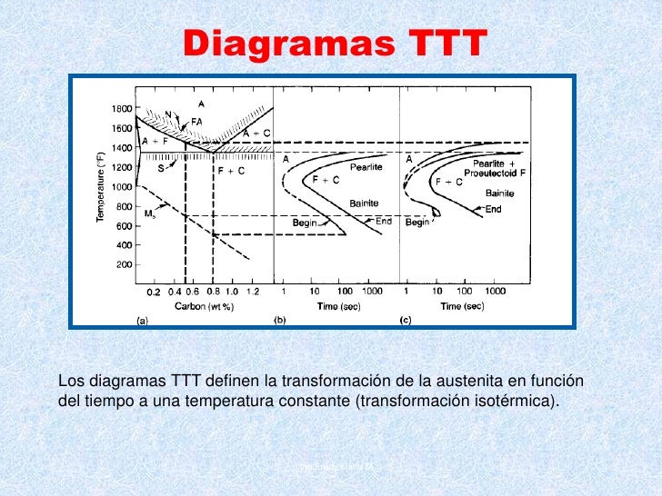 Diagrama Hierro Carbono Y Curvas Ttt