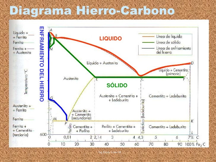Diagrama hierro carbono y curvas ttt Diagrama hierro carbono y curvas ttt
