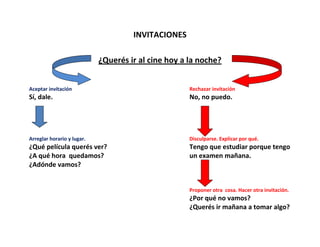 INVITACIONES<br />¿Querés ir al cine hoy a la noche?Aceptar invitaciónSí, dale.Rechazar invitaciónNo, no puedo. Arreglar horario y lugar.¿Qué película querés ver?¿A qué hora  quedamos?¿Adónde vamos?Disculparse. Explicar por qué. Tengo que estudiar porque tengo un examen mañana.Proponer otra  cosa. Hacer otra invitación.¿Por qué no vamos?¿Querés ir mañana a tomar algo?<br />