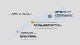 4. Analizar a conciencia el
diagrama, evaluando si se han
identificado todas las causas
(sobre todo si son relevantes), y
realizar todos los posibles cambios
y mejoras que fueran necesarios.
5. De entre todas las identificadas, evalúar la
probabilidad y el impacto/incidencia que tiene
causa sobre el problema en cuestión. La valoración
de la probabilidad y el impacto de una causa deberá,
siempre que sea posible, apoyarse en datos.
6. Seleccionar el TOP1, TOP3,
TOP5, o TOP10 de causas
e importantes (el número depende
de la magnitud/complejidad del
problema analizado). ¡Esas serán las
que ataquemos!
¿CÓMO SE REALIZA?
 