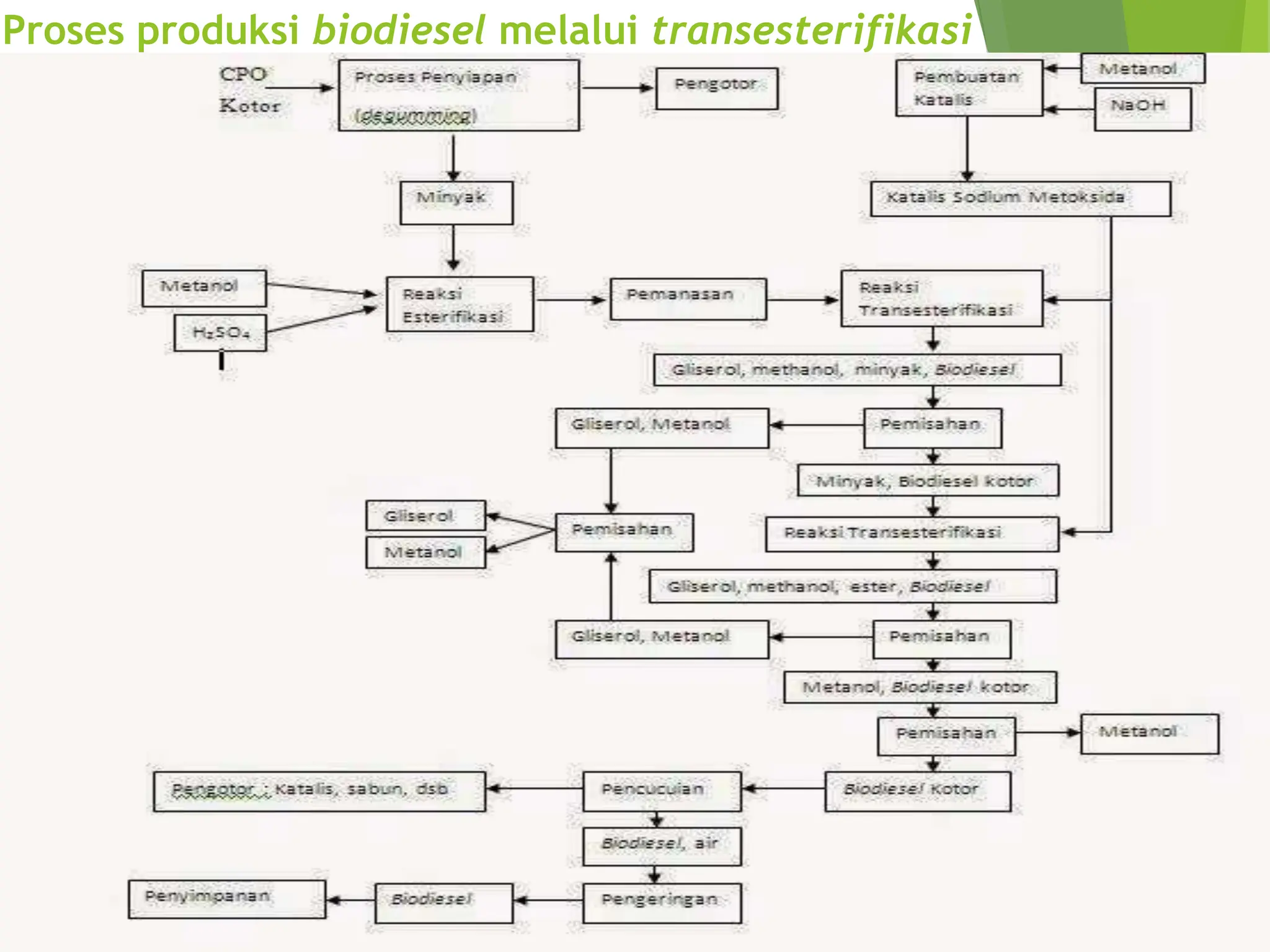 Diagram Alir pembuatan Biodiesel dari CPO.pptx