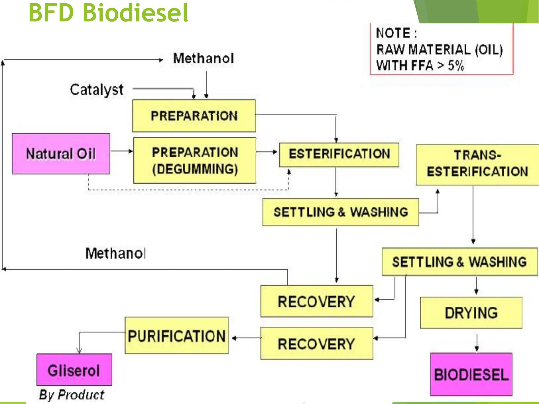 Diagram Alir pembuatan Biodiesel dari CPO.pptx